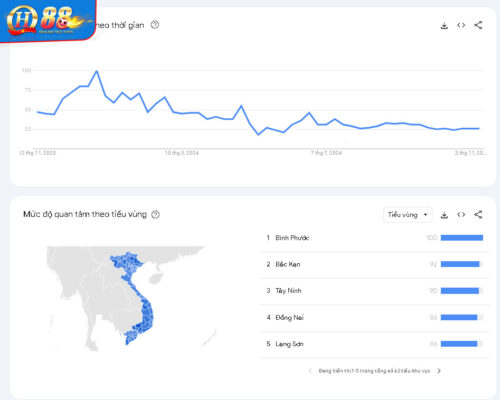 Mức độ quan tâm của HQ88 tại thị trường Việt Nam